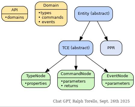 JsonAST class inheritance: Entity→TCE→TypeNode/CommandNode/EventNode; PPR sibling; API & Domain independent