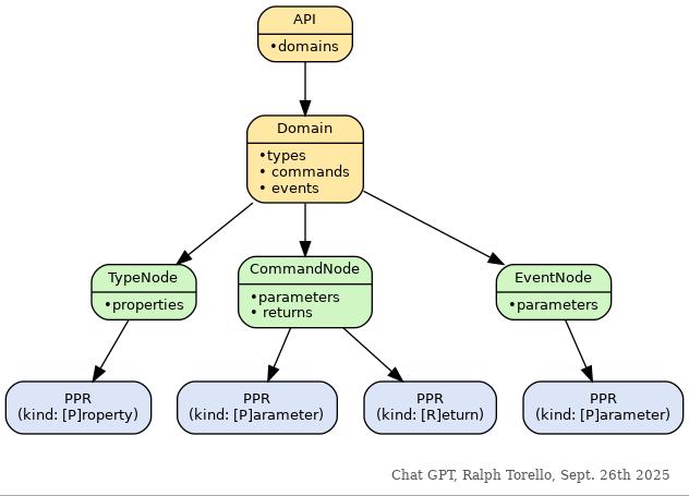 Runtime object instance tree: API→Domain→TypeNode/CommandNode/EventNode with PPR kind nodes